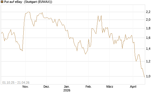 Put auf eBay [BNP Paribas Emissions- und Handelsges.] Chart