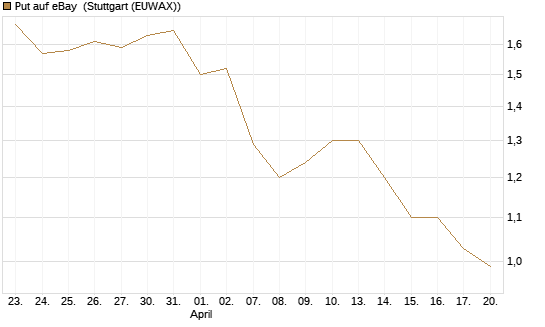Put auf eBay [BNP Paribas Emissions- und Handelsges.] Chart