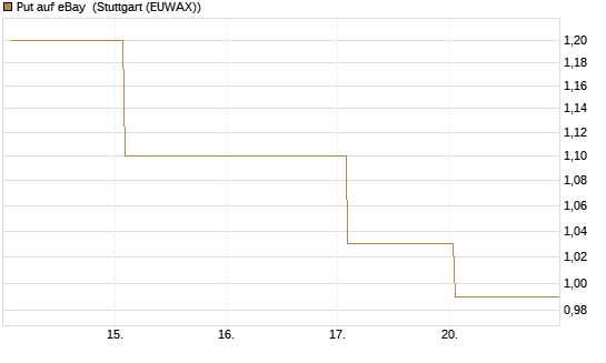 Put auf eBay [BNP Paribas Emissions- und Handelsges.] Chart