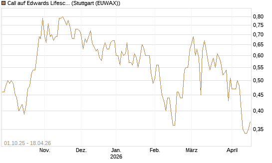 Call auf Edwards Lifesciences Corp [BNP Paribas Emissions- und Handelsges.] Chart