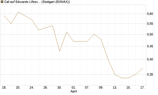 Call auf Edwards Lifesciences Corp [BNP Paribas Emissions- und Handelsges.] Chart
