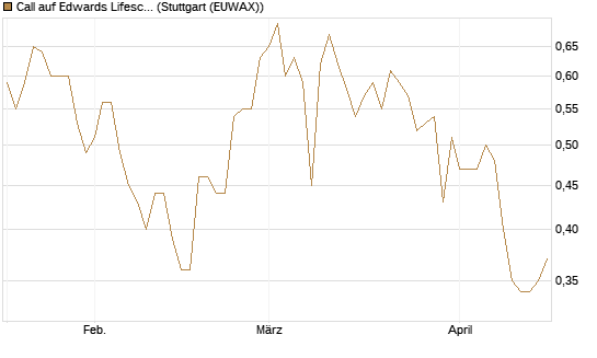 Call auf Edwards Lifesciences Corp [BNP Paribas Emissions- und Handelsges.] Chart