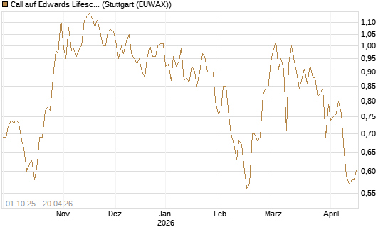 Call auf Edwards Lifesciences Corp [BNP Paribas Emissions- und Handelsges.] Chart