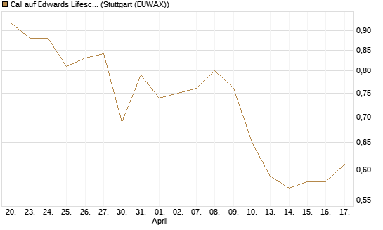 Call auf Edwards Lifesciences Corp [BNP Paribas Emissions- und Handelsges.] Chart