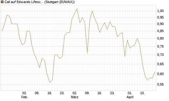 Call auf Edwards Lifesciences Corp [BNP Paribas Emissions- und Handelsges.] Chart