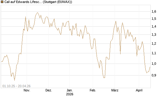 Call auf Edwards Lifesciences Corp [BNP Paribas Emissions- und Handelsges.] Chart