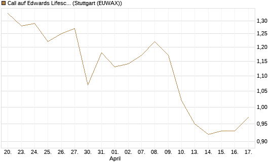 Call auf Edwards Lifesciences Corp [BNP Paribas Emissions- und Handelsges.] Chart