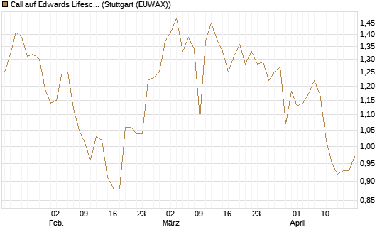 Call auf Edwards Lifesciences Corp [BNP Paribas Emissions- und Handelsges.] Chart