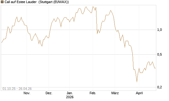 Call auf Estee Lauder [BNP Paribas Emissions- und Handelsges.] Chart