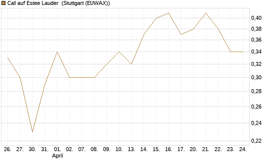 Call auf Estee Lauder [BNP Paribas Emissions- und Handelsges.] Chart