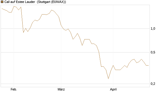 Call auf Estee Lauder [BNP Paribas Emissions- und Handelsges.] Chart