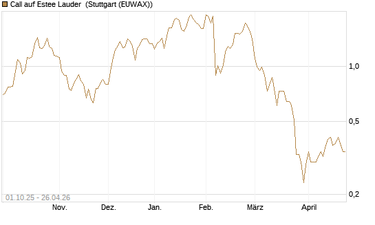 Call auf Estee Lauder [BNP Paribas Emissions- und Handelsges.] Chart