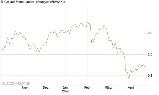 Call auf Estee Lauder [BNP Paribas Emissions- und Handelsges.] Chart
