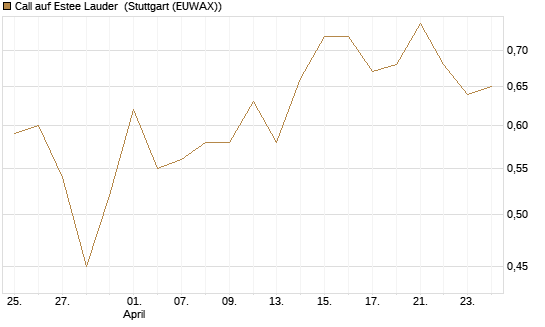 Call auf Estee Lauder [BNP Paribas Emissions- und Handelsges.] Chart