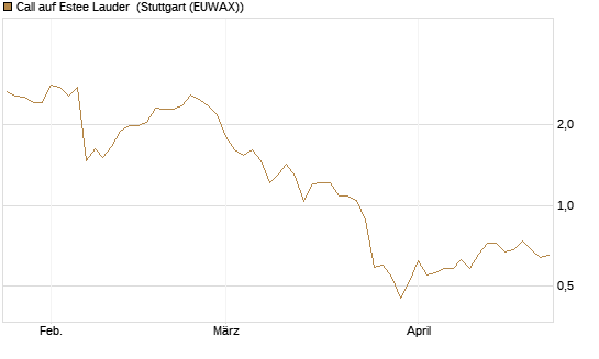 Call auf Estee Lauder [BNP Paribas Emissions- und Handelsges.] Chart