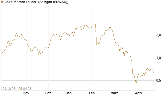 Call auf Estee Lauder [BNP Paribas Emissions- und Handelsges.] Chart