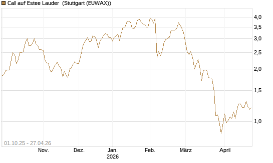 Call auf Estee Lauder [BNP Paribas Emissions- und Handelsges.] Chart