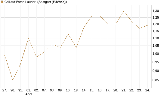 Call auf Estee Lauder [BNP Paribas Emissions- und Handelsges.] Chart