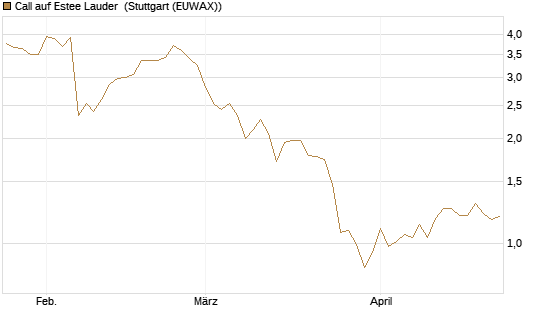 Call auf Estee Lauder [BNP Paribas Emissions- und Handelsges.] Chart