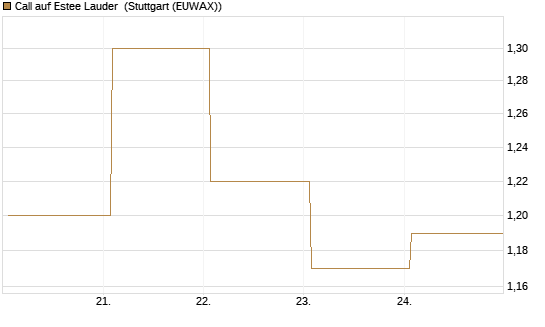 Call auf Estee Lauder [BNP Paribas Emissions- und Handelsges.] Chart