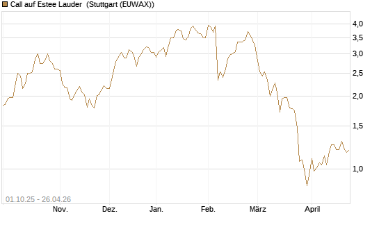 Call auf Estee Lauder [BNP Paribas Emissions- und Handelsges.] Chart