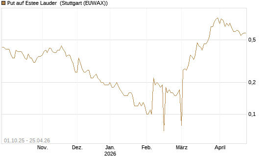 Put auf Estee Lauder [BNP Paribas Emissions- und Handelsges.] Chart