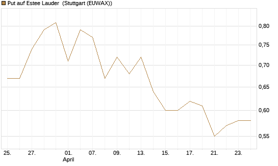 Put auf Estee Lauder [BNP Paribas Emissions- und Handelsges.] Chart