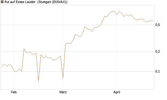 Put auf Estee Lauder [BNP Paribas Emissions- und Handelsges.] Chart