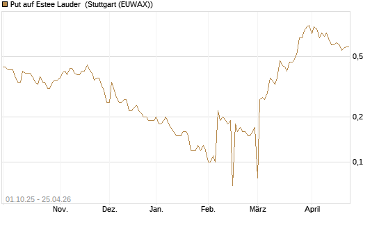 Put auf Estee Lauder [BNP Paribas Emissions- und Handelsges.] Chart
