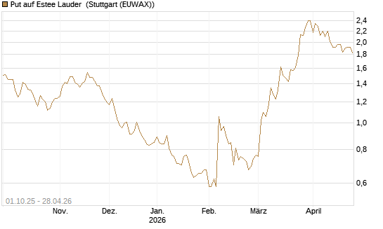 Put auf Estee Lauder [BNP Paribas Emissions- und Handelsges.] Chart