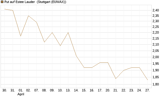 Put auf Estee Lauder [BNP Paribas Emissions- und Handelsges.] Chart