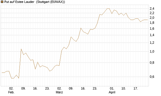 Put auf Estee Lauder [BNP Paribas Emissions- und Handelsges.] Chart