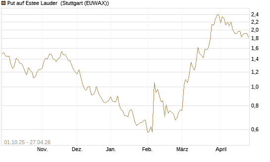 Put auf Estee Lauder [BNP Paribas Emissions- und Handelsges.] Chart