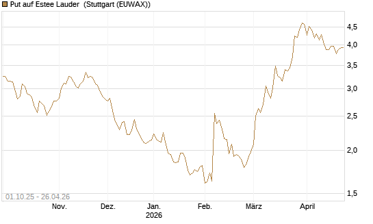 Put auf Estee Lauder [BNP Paribas Emissions- und Handelsges.] Chart
