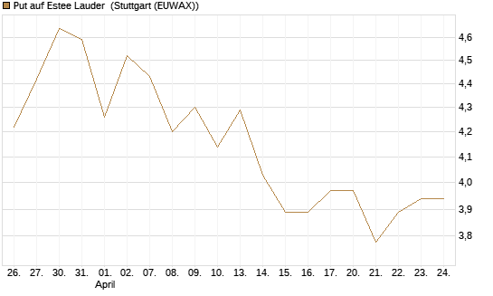 Put auf Estee Lauder [BNP Paribas Emissions- und Handelsges.] Chart