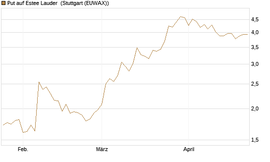 Put auf Estee Lauder [BNP Paribas Emissions- und Handelsges.] Chart