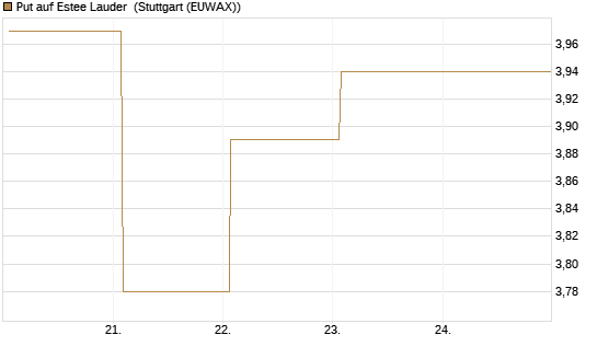 Put auf Estee Lauder [BNP Paribas Emissions- und Handelsges.] Chart