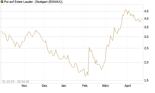 Put auf Estee Lauder [BNP Paribas Emissions- und Handelsges.] Chart