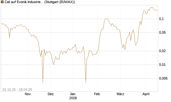 Call auf Evonik Industries [BNP Paribas Emissions- und Handelsges.] Chart