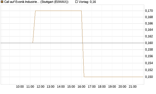 Call auf Evonik Industries [BNP Paribas Emissions- und Handelsges.] Chart