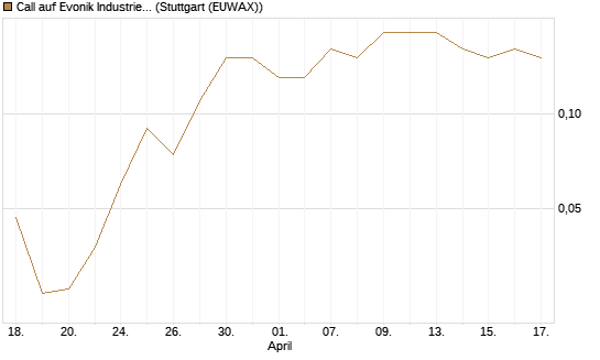 Call auf Evonik Industries [BNP Paribas Emissions- und Handelsges.] Chart