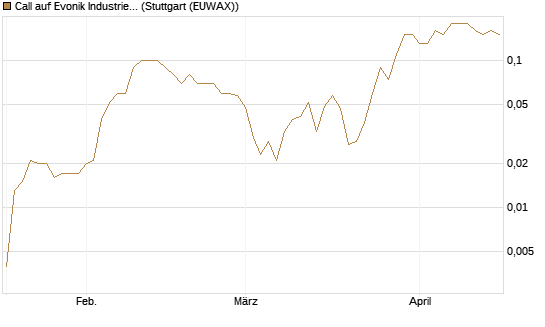 Call auf Evonik Industries [BNP Paribas Emissions- und Handelsges.] Chart
