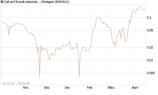 Call auf Evonik Industries [BNP Paribas Emissions- und Handelsges.] Chart