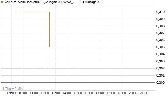 Call auf Evonik Industries [BNP Paribas Emissions- und Handelsges.] Chart
