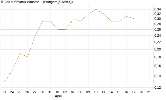 Call auf Evonik Industries [BNP Paribas Emissions- und Handelsges.] Chart