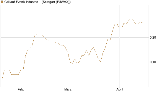 Call auf Evonik Industries [BNP Paribas Emissions- und Handelsges.] Chart