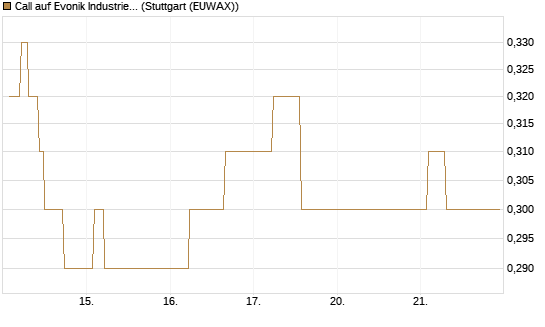 Call auf Evonik Industries [BNP Paribas Emissions- und Handelsges.] Chart