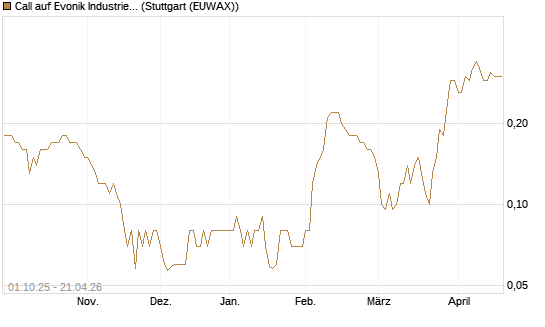 Call auf Evonik Industries [BNP Paribas Emissions- und Handelsges.] Chart