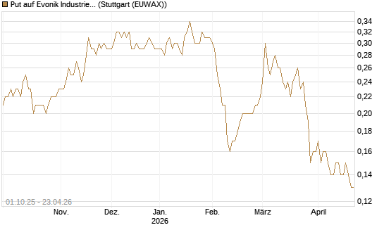 Put auf Evonik Industries [BNP Paribas Emissions- und Handelsges.] Chart