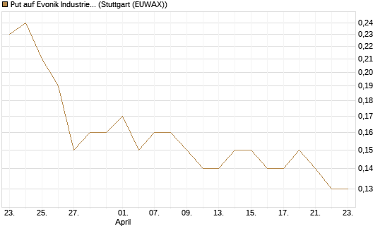 Put auf Evonik Industries [BNP Paribas Emissions- und Handelsges.] Chart
